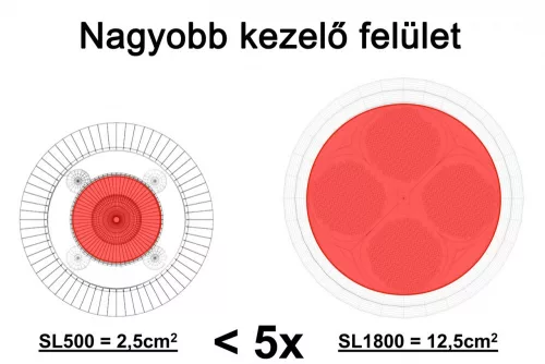 Safe Laser 1800 Lézerkészülék ajándék  150-es készülékkel (sl 1800+ sl 150)